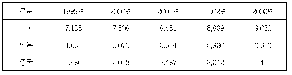 주요국가의 시장규모