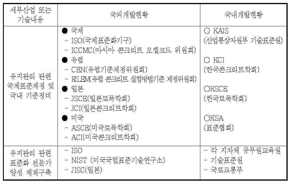 콘크리트 유지관리부분 국내외 표준화 활동현황