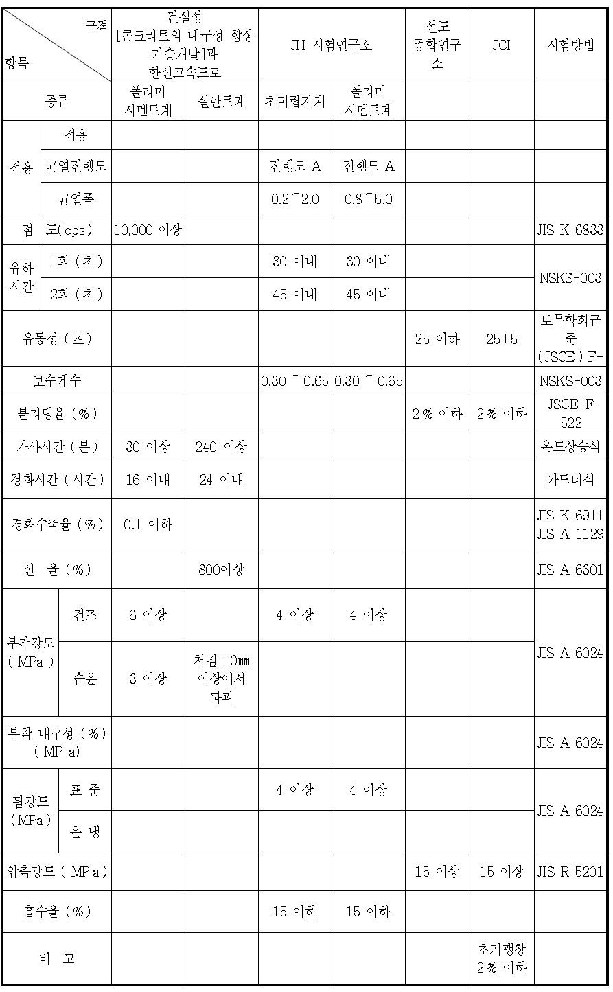 일본건축학회에서 제시하는 균열주입재의 평가기준 (무기계)