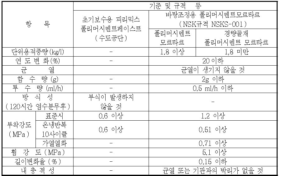 일본의 각 기관별 바탕조정재의 품질기준 사례 (일본건축학회)