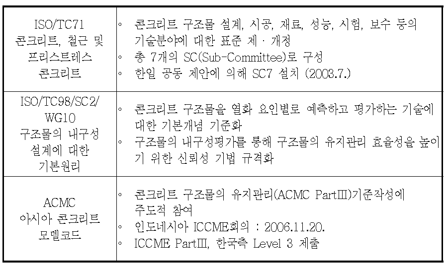 국외 표준화현황