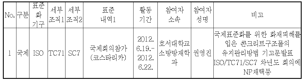 국제회의 참가실적