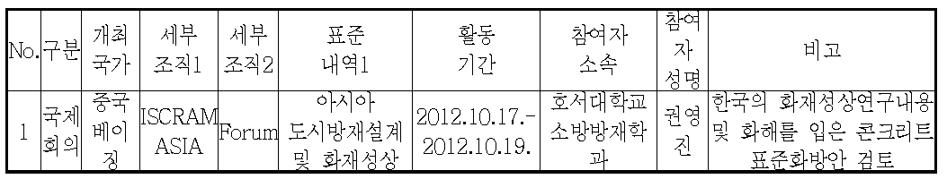 국제회의 참가실적