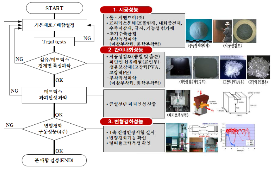 변형경화성능 내화모르타르 배합설정방법