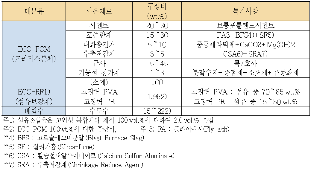 내화모르타르 사용재료 및 특기사항