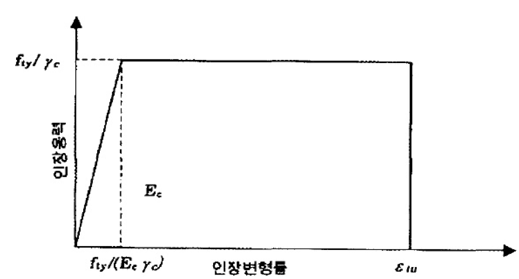 인장변형률과 인장응력과의 상관관계