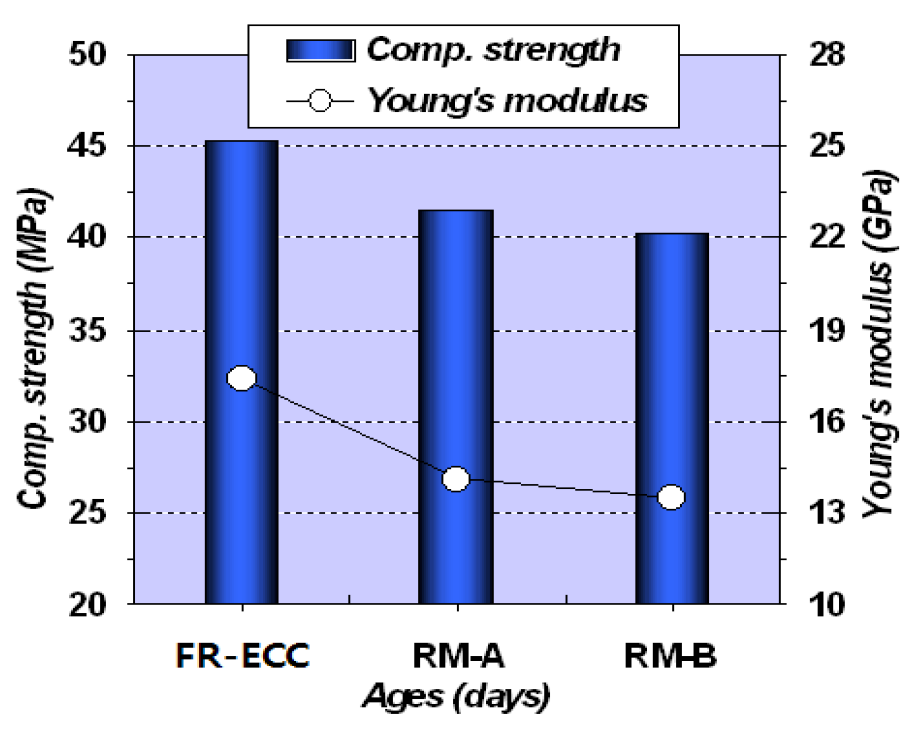 각보수재료에 대한 재령별압축강도 및 탄성계수