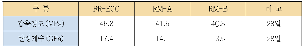 각 재령별 압축강도 및 탄성계수