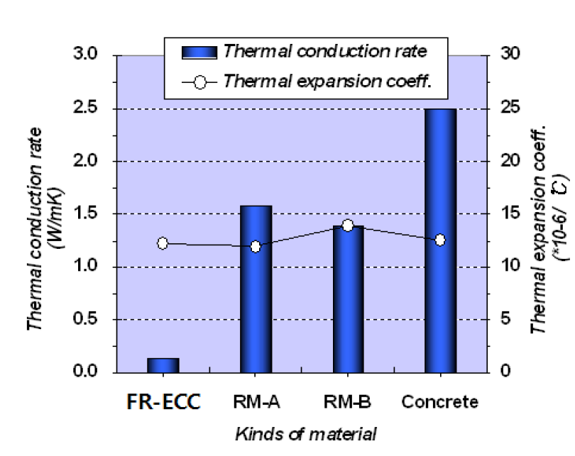 열전도율 및 열팽장계수 비교