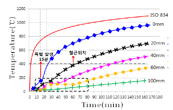 슬래브 가열시 온도분포