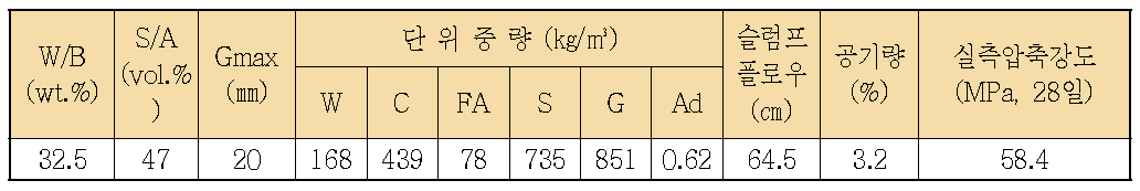 모체콘크리트의 배합사항