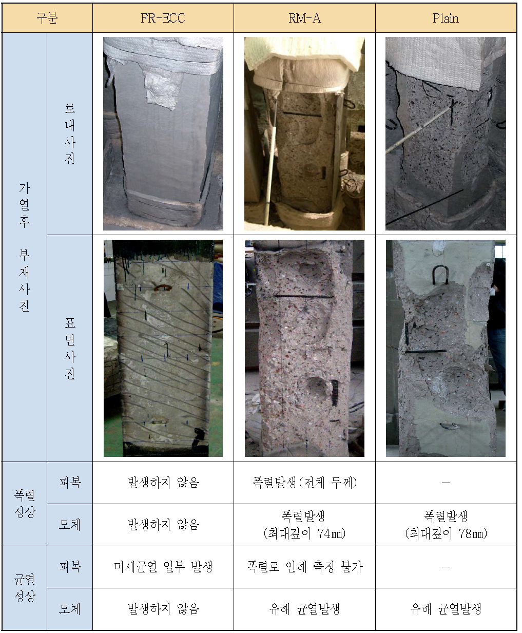 가열종료 후 고강도 RC 기둥부재의 폭렬 및 균열성상 측정결과