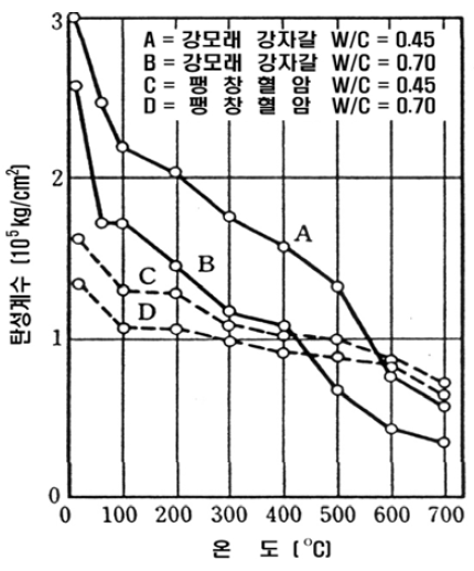 보통 및 경량콘크리트의 가열온도에 따른 탄성계수 변화