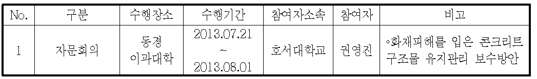 국제표준화 활동실적