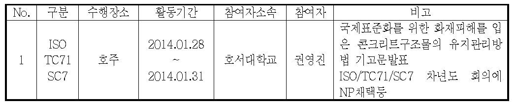 국제회의 참가내용