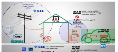 SAE와 IEEE간의 역할 분장