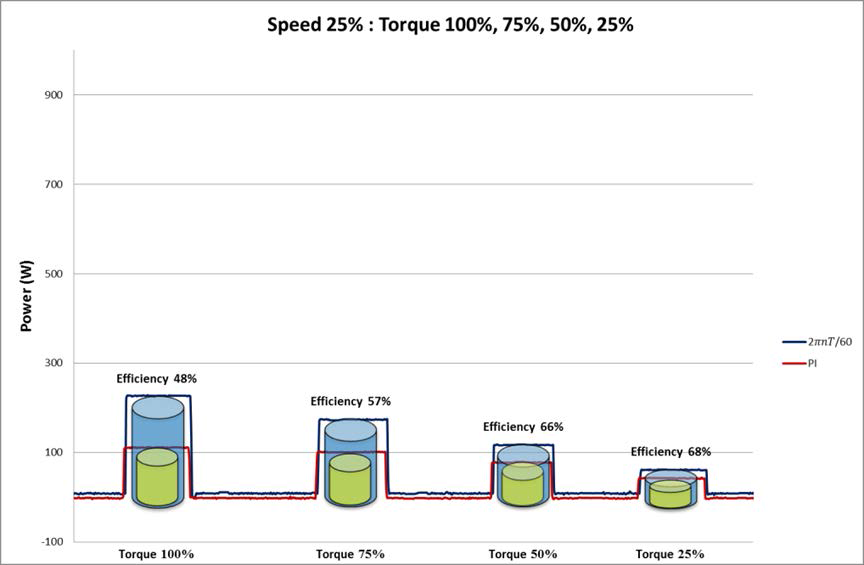 속도 25% 일 때, 토크 값에 따른 회생제동 시스템 효율 결과(단품)