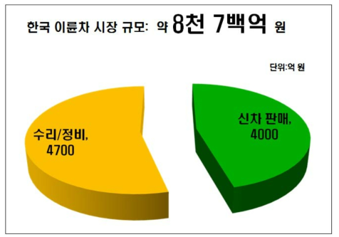 한국 이륜차 시장 규모