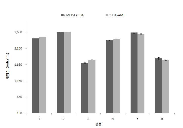 CMFDA+FDA 와 CFDA-AM 형광발현 비교시험 결과