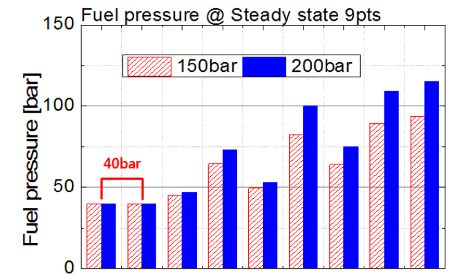 운전 조건에 따른 연료 분사 압력 차이