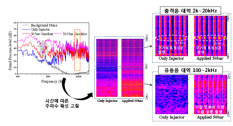 인젝터 소음의 주파수 및 시간특성 고찰 및 정량화