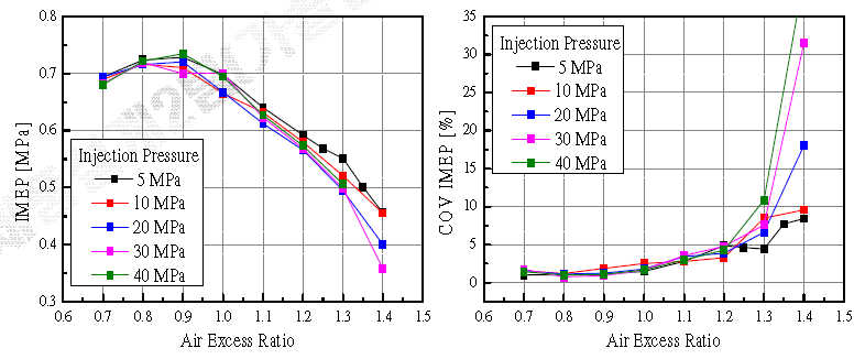 다양한 분사압력과 공기과잉률에서의 IMEP와 연소 안정성 비교.