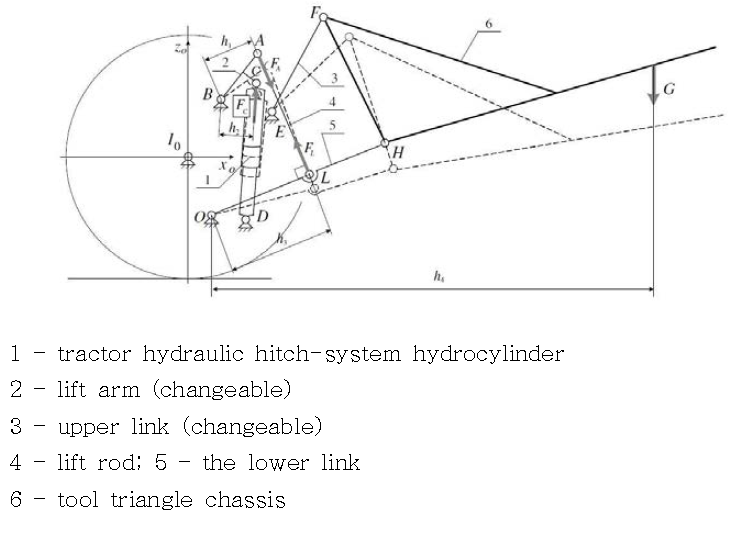 Three-point hitch mechanism model