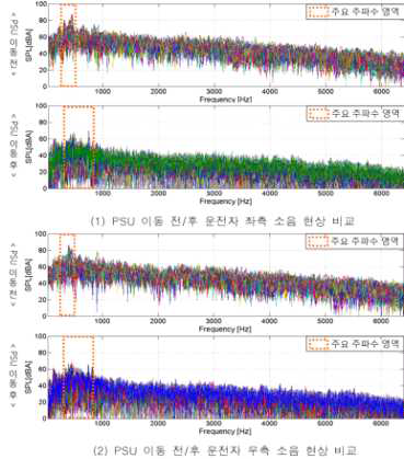 PSU 이동 전/후 전 회전수 영역에서의 소음 스펙트럼