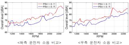PSU 위치 이동 전/후의 운전자 소음 Overall level 비교