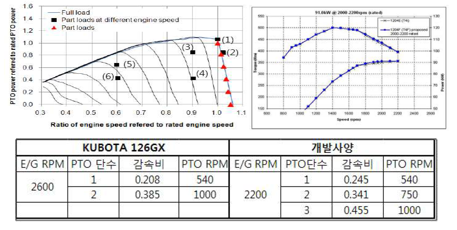 엔진 특성 곡선 및 PTO 개발 사양