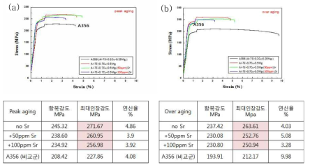 (a) T6 열처리(SST-8 + 190 °C, 12h) 및 (b) T7 열처리(SST-8 + 190 °C, 24h) 시킨 개발합금의 고온(150 °C)인장물성