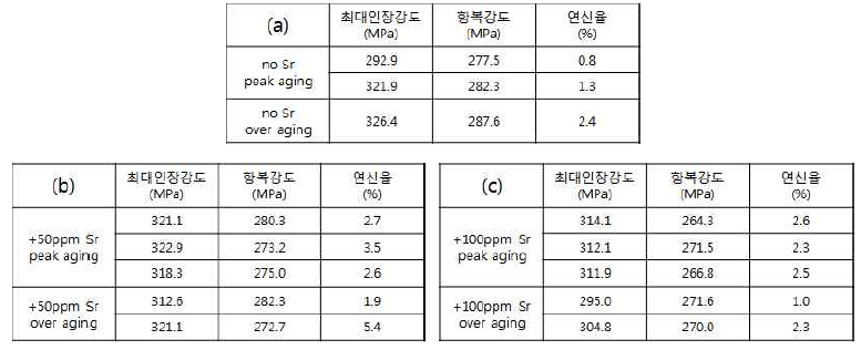 T6 열처리(SST-8 + 190 °C, 12h) 및 T7 열처리(SST-8 + 190 °C, 24h) 시킨 개발합금의 상온인장 물성