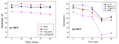 (a) 150 ℃ 및 (b) 200 ℃에서 100시간까지 유지되는 동안 경도 변화