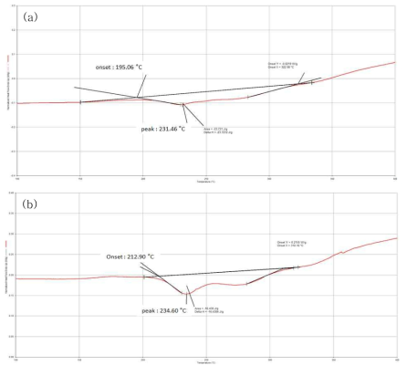 용체화 처리 시킨 (a) A356 및 (b) 개발합금의 DSC 승온 곡선