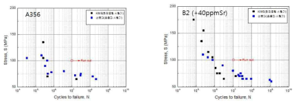 A356 및 B2 합금에 대한 상온 피로 특성