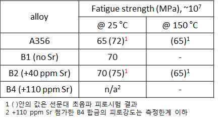 A356 및 개발합금의 상온, 고온(150 ℃) 피로 특성