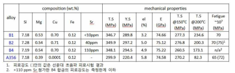 개발합금의 물성 DB