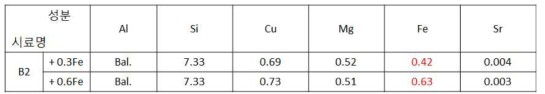 Fe를 첨가한 합금의 화학조성