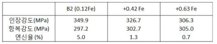 Fe를 첨가한 합금의 상온 인장 특성