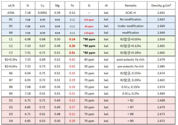 1-3차년도 제조합금 목록 및 화학조성