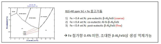 삼원계 Al-Si-Fe 상태도의 liquidus projection 및 Fe 첨가량에 따른 응고경로