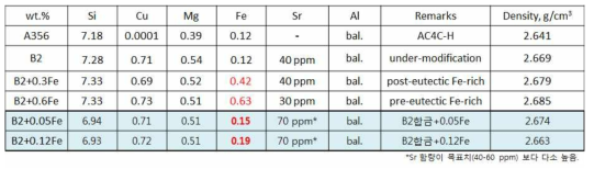 Fe 함량을 변화시킨 합금의 화학조성