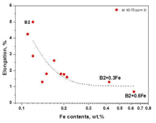 Fe 함량에 따른 연신율의 변화