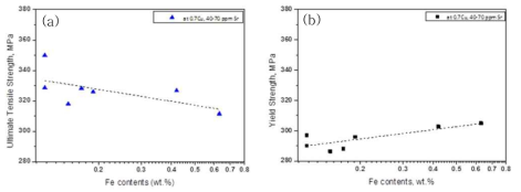 Fe 함량에 따른 (a) 최대인장강도 및 (b) 항복강도의 변화
