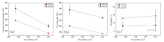 BNG virgin 및 scrap의 Fe 함량에 따른 (a) 최대인장강도, (b) 항복강도 및 (c) 연신율 변화