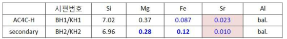 BNG virgin 및 secondary 실린더 블록합금의 화학조성