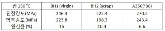 BH1 및 BH2 합금의 고온(150 ℃)인장 특성