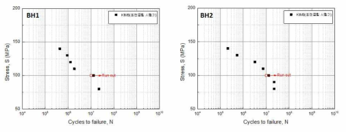 BH1 및 BH2 합금의 상온 피로 특성