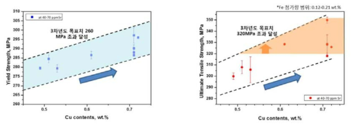 Cu 첨가량에 따른 항복강도 및 최대인장강도 (T6) 변화