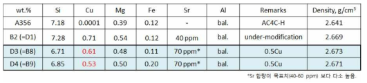 Cu 함량을 변화시킨 합금의 화학조성